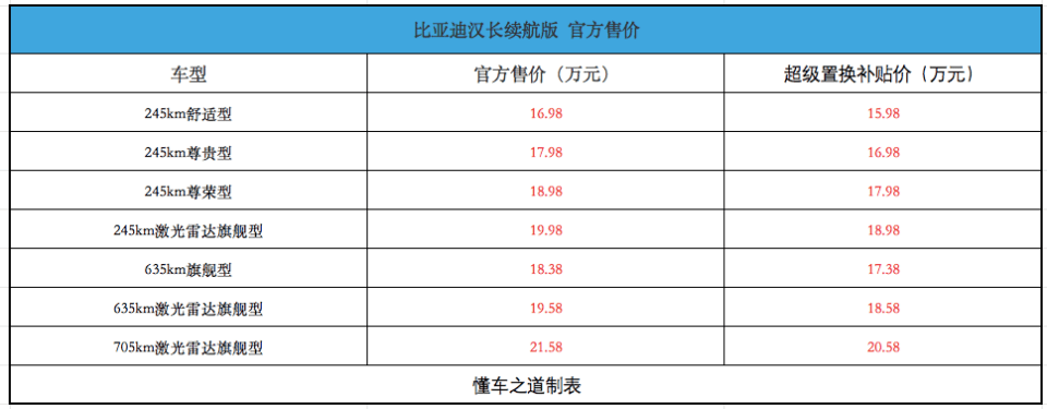 比亞迪漢長續(xù)航版,置換價售16.98萬起,有插混和純電