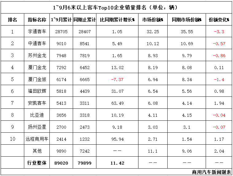 9月客車熱銷1.3萬輛:宇通破4000輛!遠程/安凱領(lǐng)漲,7家企業(yè)“雙增”