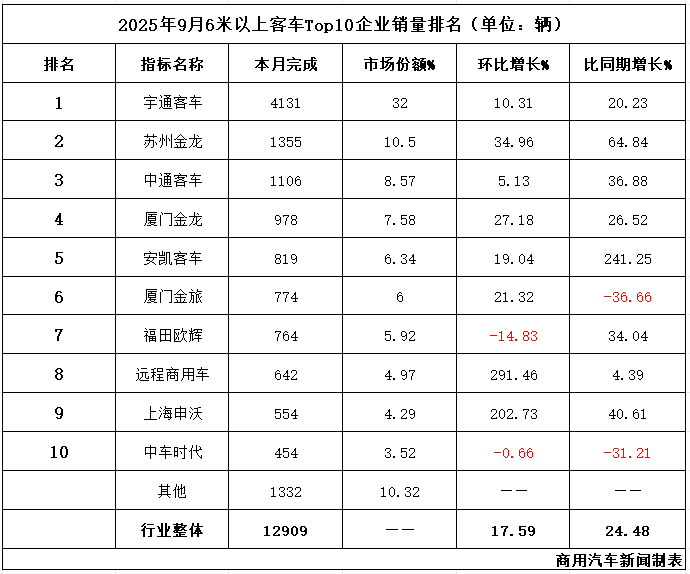 9月客車熱銷1.3萬輛:宇通破4000輛!遠程/安凱領(lǐng)漲,7家企業(yè)“雙增”