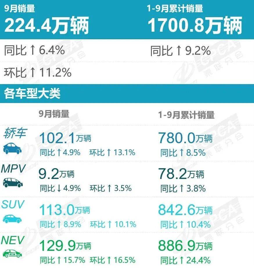 9月銷量超4.2萬輛,新能源滲透率達63%,超行業水平