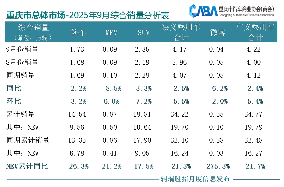 9月銷量超4.2萬輛,新能源滲透率達63%,超行業水平