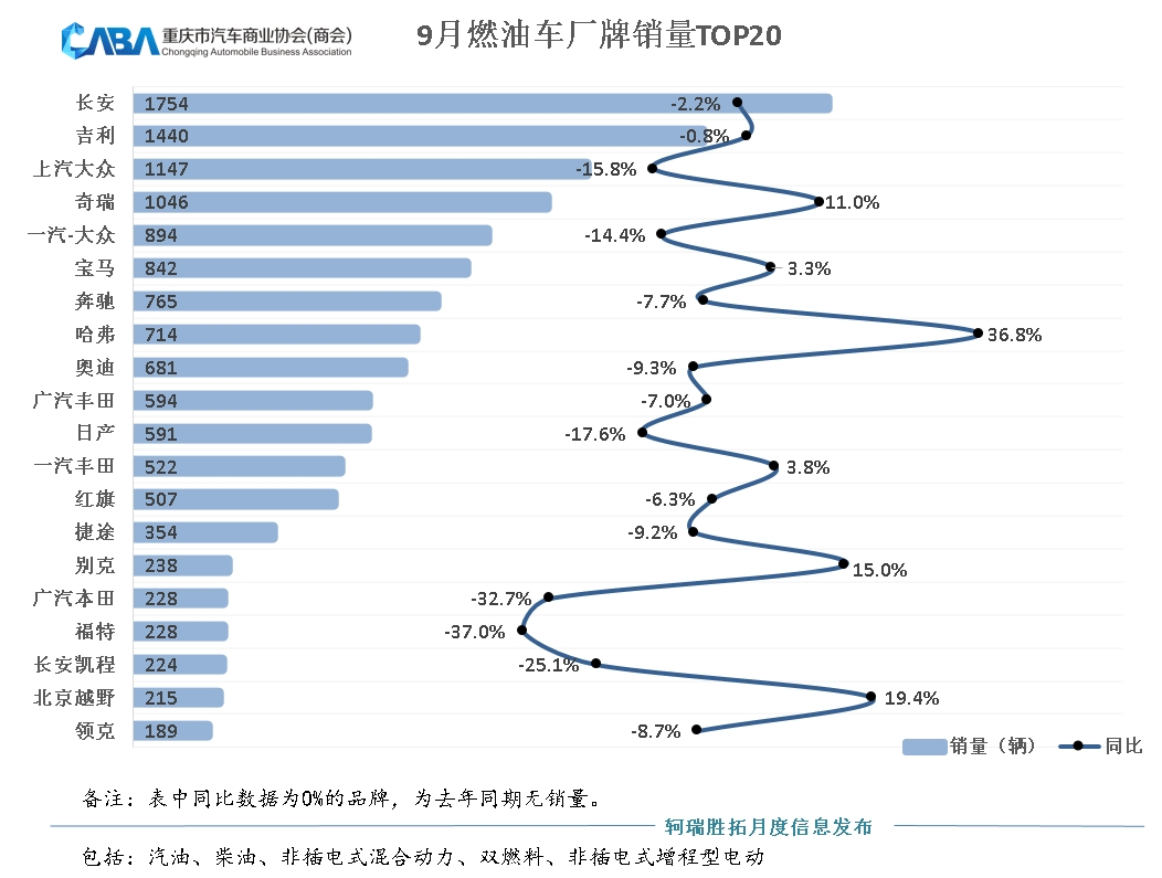 9月銷量超4.2萬輛,新能源滲透率達63%,超行業水平