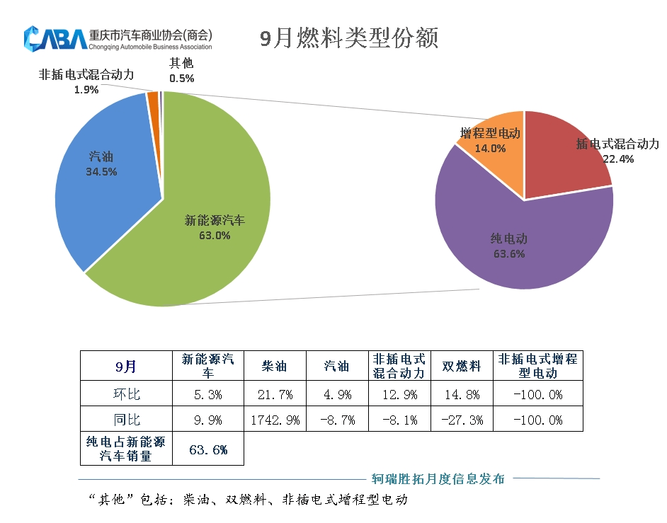 9月銷量超4.2萬輛,新能源滲透率達63%,超行業水平