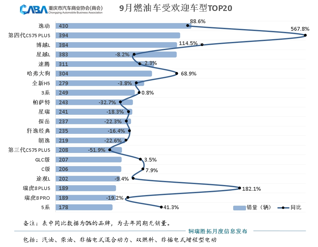 9月銷量超4.2萬輛,新能源滲透率達63%,超行業水平