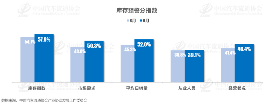 9月銷量超4.2萬輛,新能源滲透率達63%,超行業水平