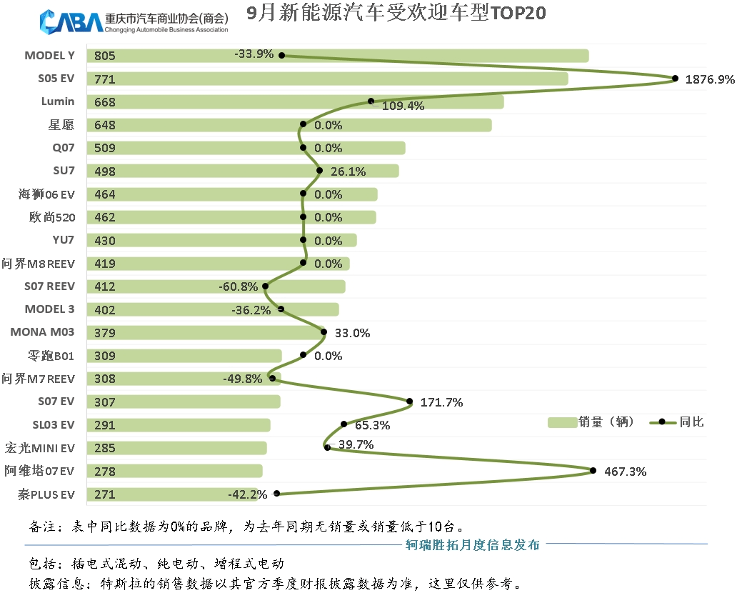 9月銷量超4.2萬輛,新能源滲透率達63%,超行業水平