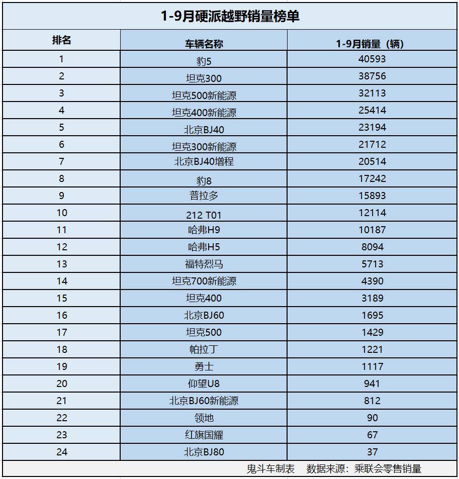 1-9月硬派越野銷量榜 僅一款銷量過4萬 豹8第八