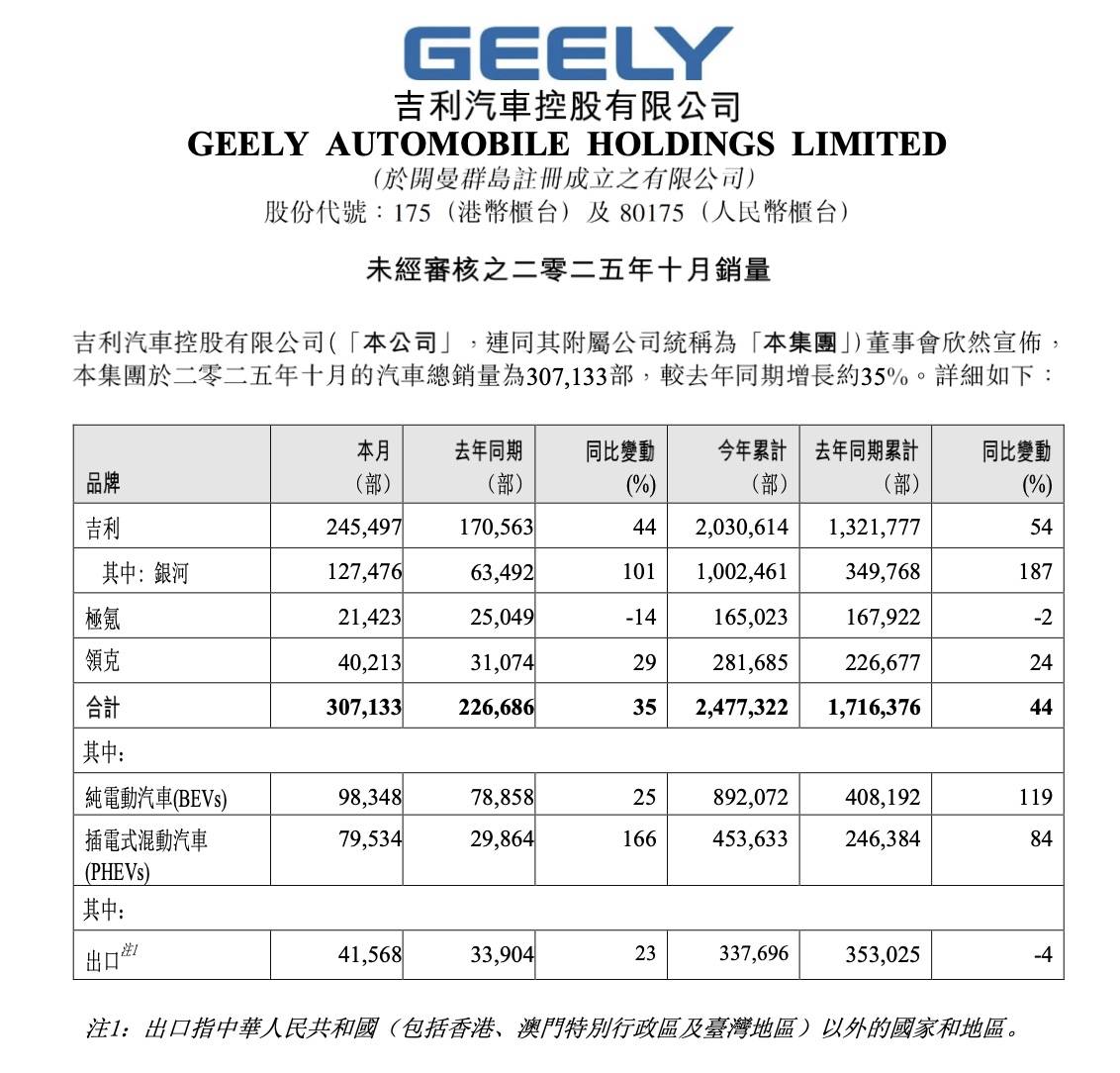 吉利月銷破30萬(wàn),吉利銀河提前達(dá)成百萬(wàn)年銷目標(biāo)
