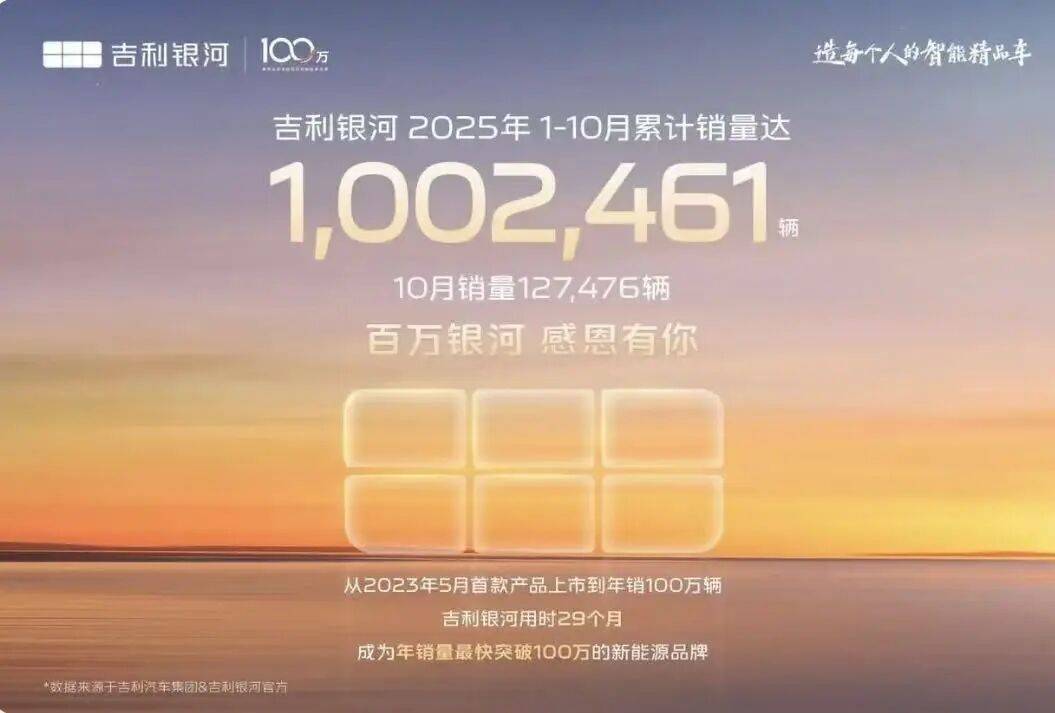 吉利十月銷量“加電”,銀河提前沖破百萬目標線