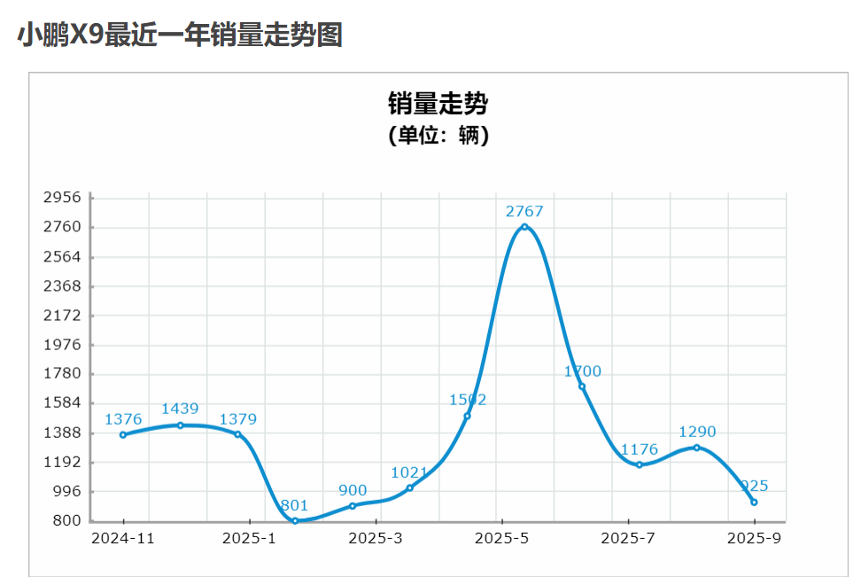 大電池+大油箱是偽命題?小鵬X9增程版面臨多重挑戰