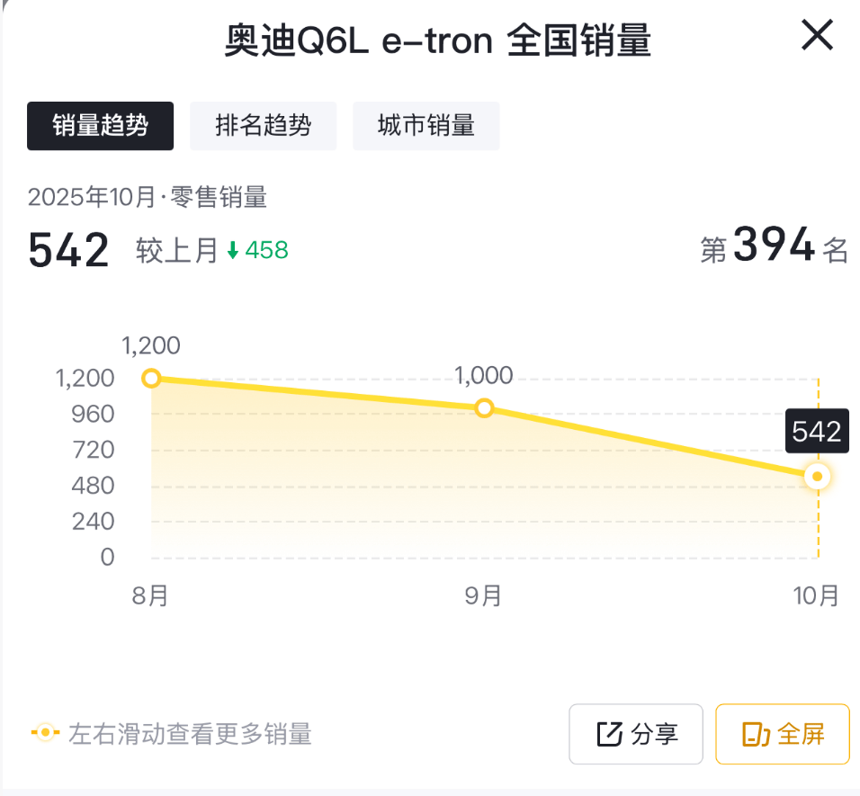10月售542臺(tái),下滑約45%,奧迪Q6L e-tron銷量又下滑了?