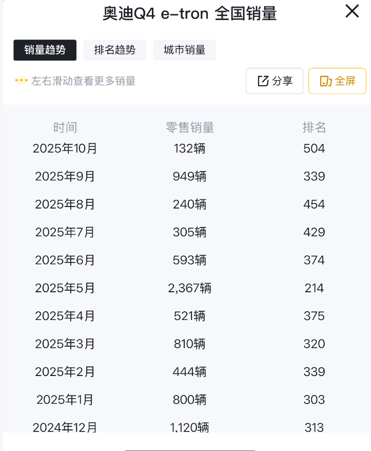10月售542臺(tái),下滑約45%,奧迪Q6L e-tron銷量又下滑了?