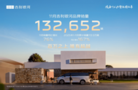 同比大增76%!吉利銀河11月熱銷132652輛,再創新高!“百萬銀河”勢能不減