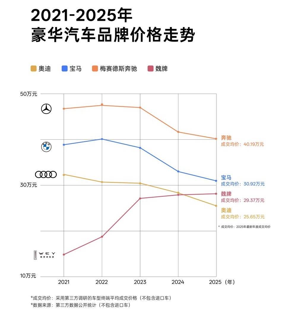 如何實(shí)現(xiàn)“有質(zhì)量的市場(chǎng)占有率”?魏牌完成關(guān)鍵拼圖