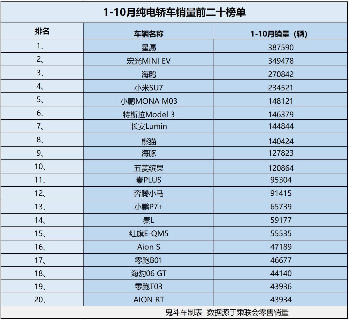 純電轎車賣得火!1-10月銷量榜單出爐 10款銷量過十萬 海鷗第三