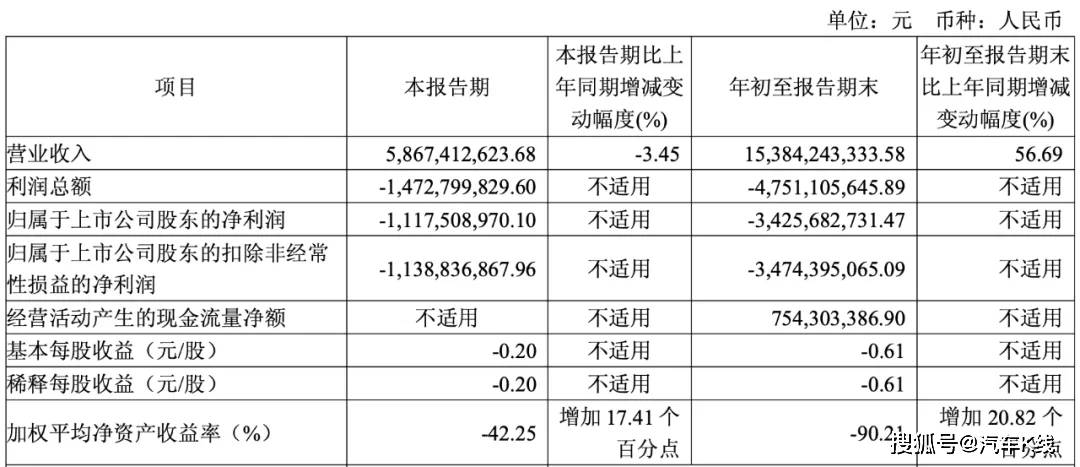 北汽藍谷在新管理層“降本增效”監管下,高效投入新能源車型與智能化研發,才能避免重蹈“融資-虧損”的覆轍