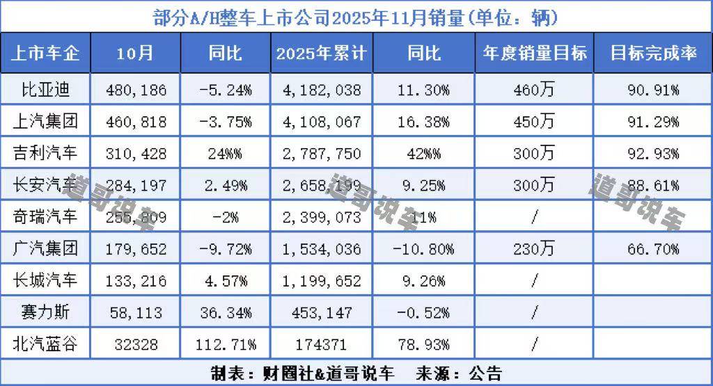 上市車企11月:比亞迪重奪銷冠 三家車企基本鎖定完成年度KPI